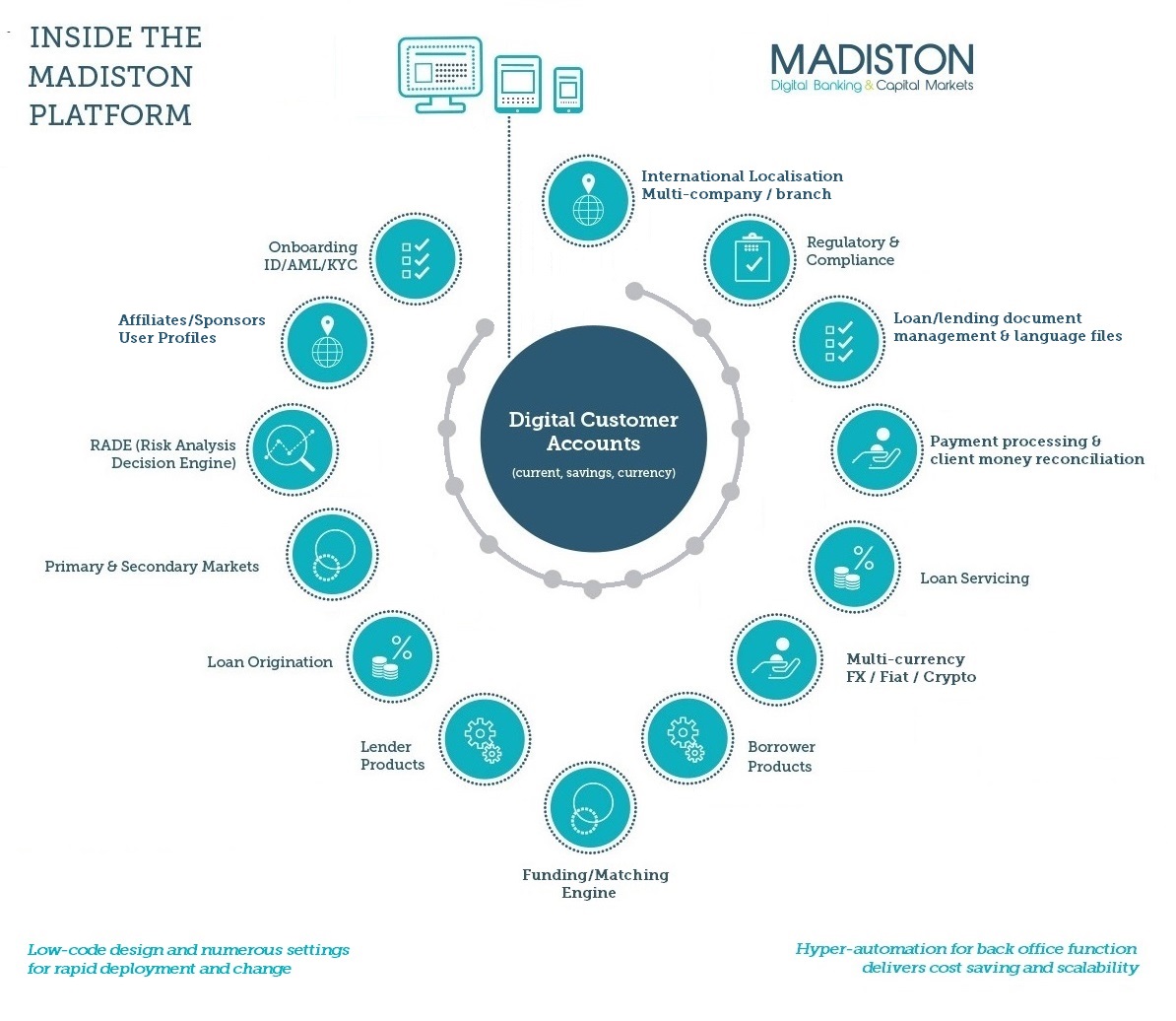 Diagram of components inside Madiston’s digital lending software for sale, showing loan origination, onboarding, ID/AML/KYC, credit risk, secondary loan markets, lender/borrower products, loan servicing, with regulatory compliance built-in