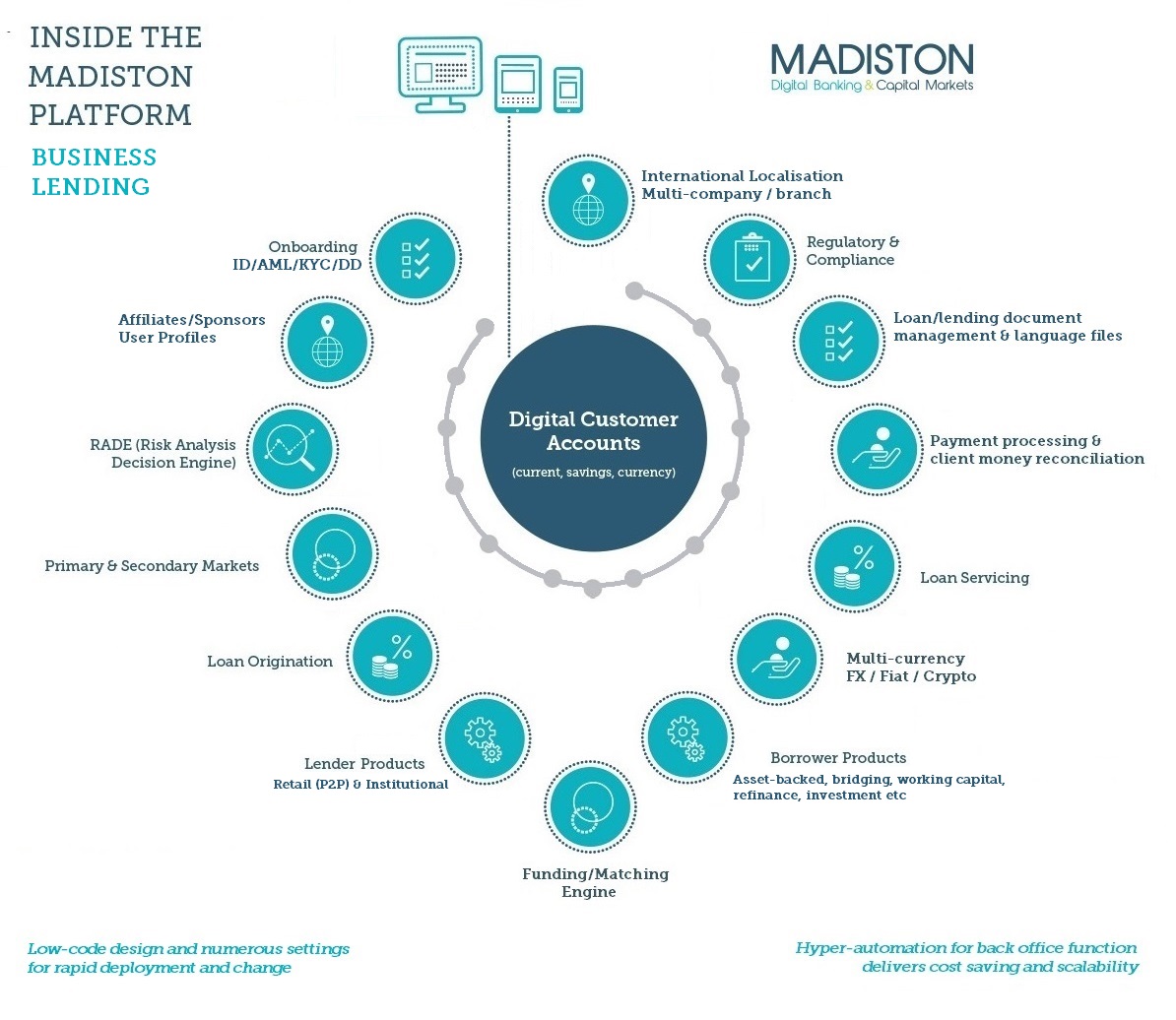 Diagram showing Madiston's lending software platform for sale for applications including Online Lending / Peer to Peer Lending, Digital Banking, Institutional Loan Markets and Bespoke Lending Marketplaces