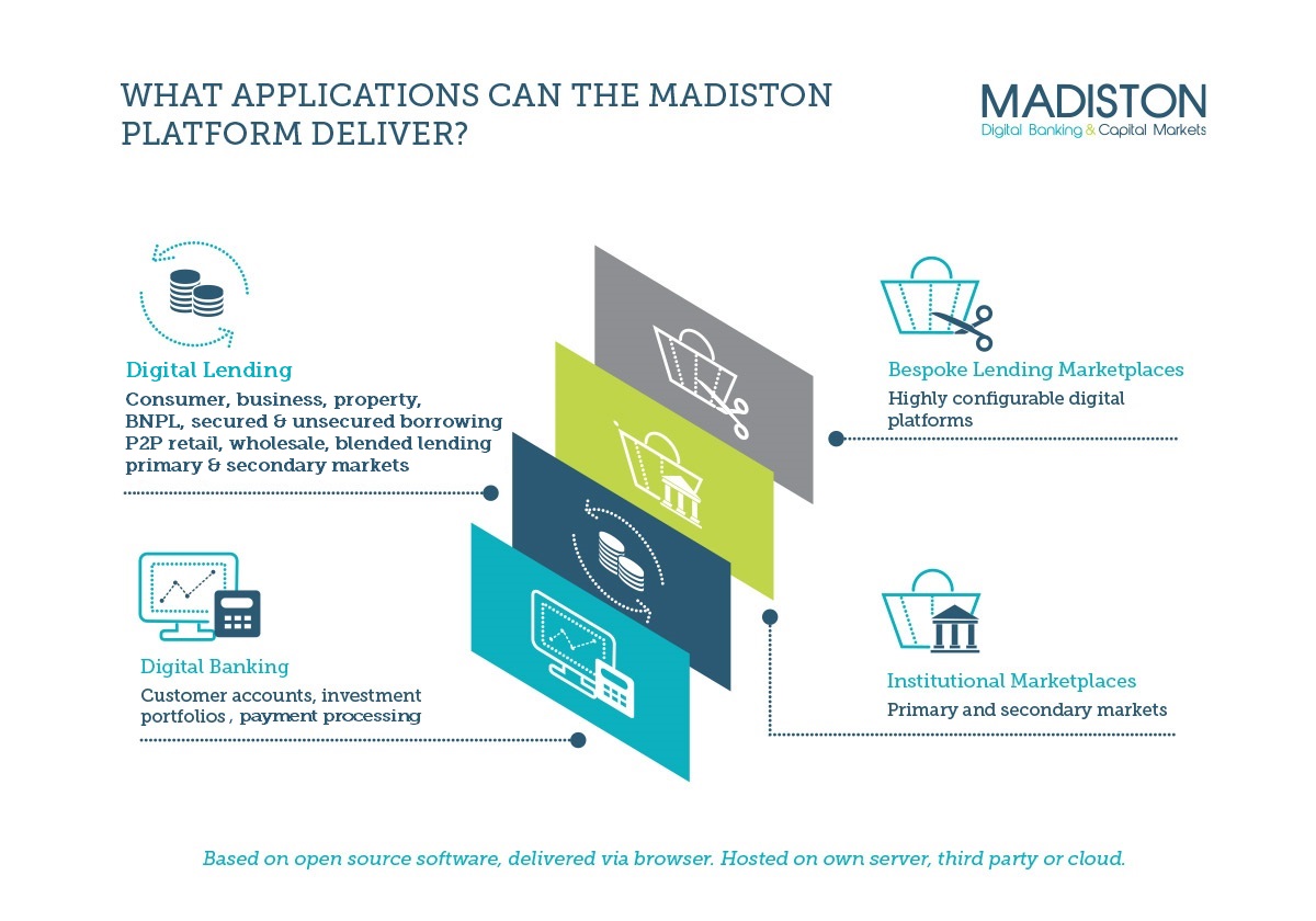 Diagram showing Madiston's lending software platform for sale for applications including Online Lending / Peer to Peer Lending, Digital Banking, Institutional Loan Markets and Bespoke Lending Marketplaces
